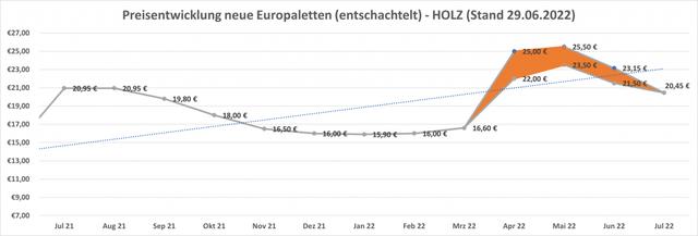 Europaletten Preise im März 2023: Neue und gebrauchte Palettentarife Europaletten Preise im März 2023: Neue und gebrauchte Palettentarife