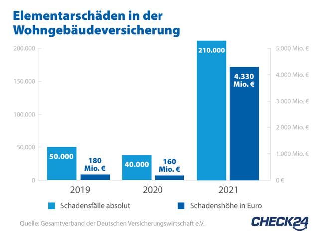 Wie hoch sind die durchschnittlichen Kosten einer Gebäudeversicherung? Wie hoch sind die durchschnittlichen Kosten einer Gebäudeversicherung?
