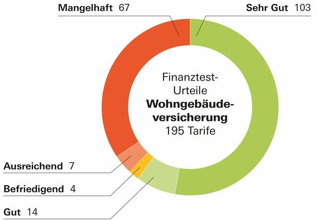 Wie viel kostet eine Gebäudeversicherung? Ein Preisvergleich. Wie viel kostet eine Gebäudeversicherung? Ein Preisvergleich.