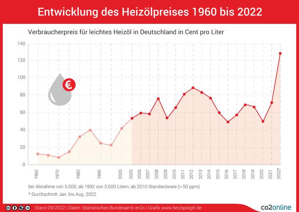 Heizkosten einer Ölheizung im Detail: Was beeinflusst den Preis? Heizkosten einer Ölheizung im Detail: Was beeinflusst den Preis?