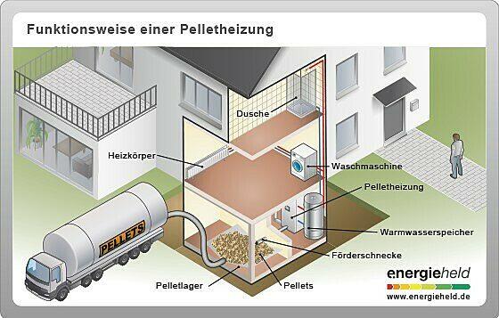 Pelletheizung Preis: Welche Kosten kommen auf Sie zu? Pelletheizung Preis: Welche Kosten kommen auf Sie zu?