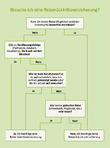 Wie viel kostet eine Reiserücktrittsversicherung? Alle wichtigen Informationen Wie viel kostet eine Reiserücktrittsversicherung? Alle wichtigen Informationen