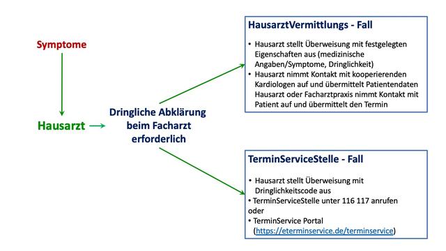 Terminvereinbarung und Öffnungszeiten beim Kardiologen