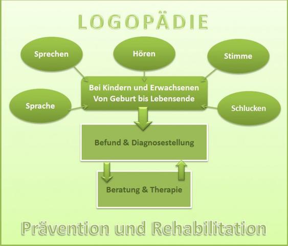 Die Tätigkeiten eines Logopäden im Bereich der Sprachtherapie Die Tätigkeiten eines Logopäden im Bereich der Sprachtherapie