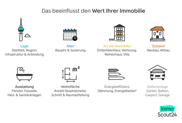 Die Rolle der Lage bei der Preisgestaltung von Immobilien Die Rolle der Lage bei der Preisgestaltung von Immobilien