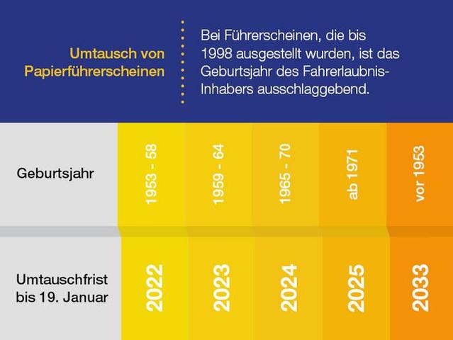 Werden Fahrerlaubnisinhaber informiert, wenn sie ihren Führerschein tauschen müssen? Werden Fahrerlaubnisinhaber informiert, wenn sie ihren Führerschein tauschen müssen?