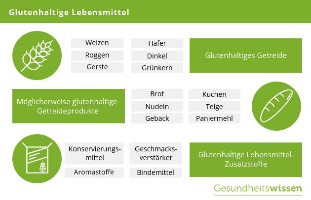 Welche Lebensmittel sollten bei einer Glutenunverträglichkeit gemieden werden?