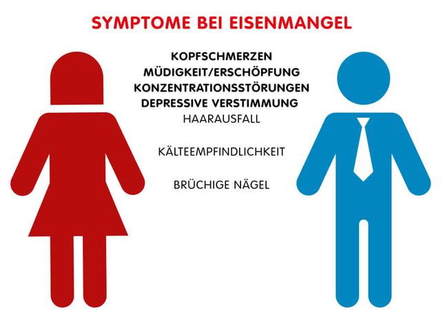 Eisenmangel erkennen und behandeln: Was geschieht im Körper bei einem Mangel? Eisenmangel erkennen und behandeln: Was geschieht im Körper bei einem Mangel?