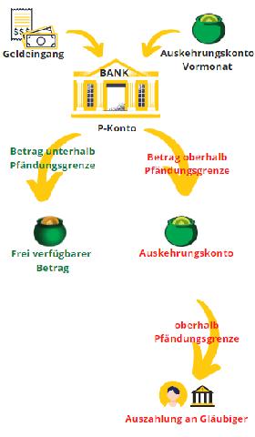 Was passiert mit zu viel Geld auf einem P-Konto? Was passiert mit zu viel Geld auf einem P-Konto?