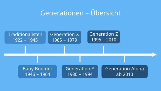 Generation Baby-Boomer: Wer sind die Boomers und wie unterscheiden sie sich von anderen Generationen? Generation Baby-Boomer: Wer sind die Boomers und wie unterscheiden sie sich von anderen Generationen?