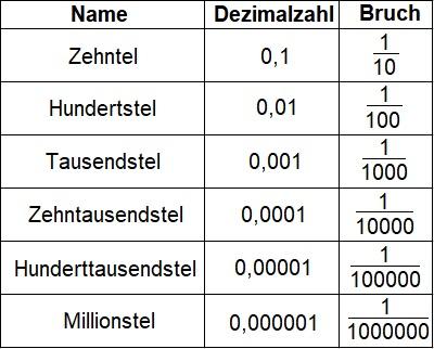 Einführung in Dezimalzahlen: Definition und Eigenschaften Einführung in Dezimalzahlen: Definition und Eigenschaften