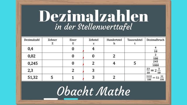 Dezimalbrüche und ihre Darstellung als Dezimalzahlen Dezimalbrüche und ihre Darstellung als Dezimalzahlen