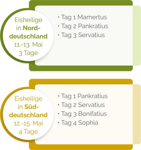 Die Bedeutung der Eisheiligen und ihr Einfluss auf das Wetter Die Bedeutung der Eisheiligen und ihr Einfluss auf das Wetter