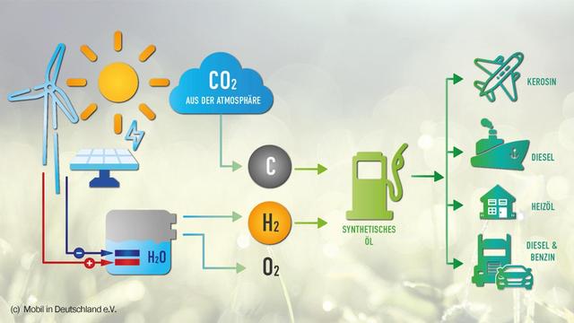 E-Fuels: Was sind sie und wie funktionieren sie? E-Fuels: Was sind sie und wie funktionieren sie?