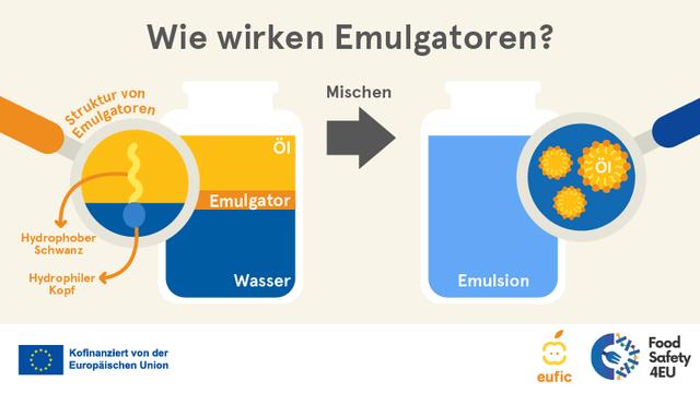 4. Emulgatoren: Verbesserung von Aussehen, Geschmack und Haltbarkeit von Lebensmitteln 4. Emulgatoren: Verbesserung von Aussehen, Geschmack und Haltbarkeit von Lebensmitteln