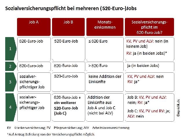 Ferienjob als Schüler:in - Wann müssen Beiträge gezahlt werden? Informationen zur geringfügigen Beschäftigung (Minijob) Ferienjob als Schüler:in - Wann müssen Beiträge gezahlt werden? Informationen zur geringfügigen Beschäftigung (Minijob)
