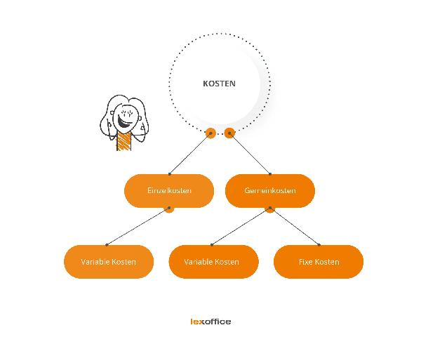 Alles was Sie über Gemeinkosten wissen müssen: Definition und Berechnung Alles was Sie über Gemeinkosten wissen müssen: Definition und Berechnung