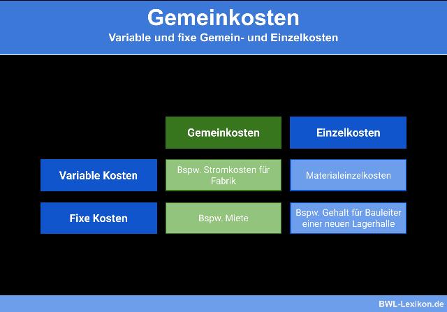 Definition und Berechnung von Gemeinkosten: Ein Überblick Definition und Berechnung von Gemeinkosten: Ein Überblick
