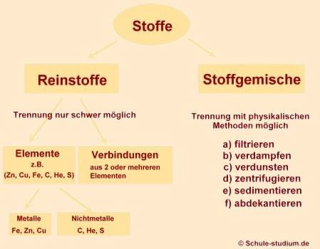 Von Kupfer bis Dihydrogen: Beispiele für verschiedene Arten von Reinstoffen Von Kupfer bis Dihydrogen: Beispiele für verschiedene Arten von Reinstoffen
