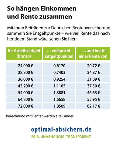 Was Sind Rentenpunkte Und Wie Werden Sie Berechnet Sieu Thi Do Noi That