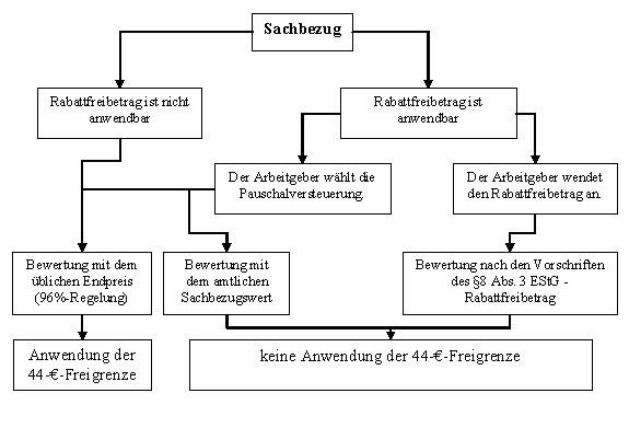 Lohnsteuerliche Erfassung von Sachbezügen: Rechtsgrundlagen und Bewertungsregeln Lohnsteuerliche Erfassung von Sachbezügen: Rechtsgrundlagen und Bewertungsregeln