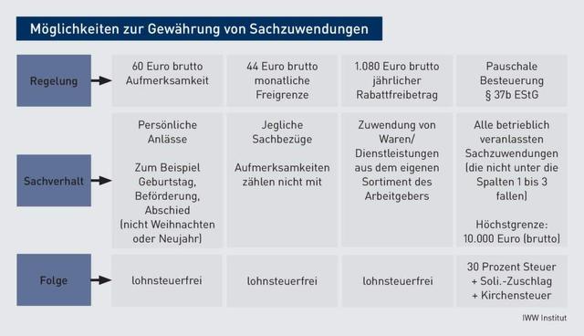 Besteuerung von Sachbezügen: Grundsätze und Besonderheiten Besteuerung von Sachbezügen: Grundsätze und Besonderheiten