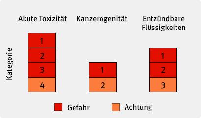 Signalwörter: Wie sie die Gefährdungskategorien verdeutlichen Signalwörter: Wie sie die Gefährdungskategorien verdeutlichen