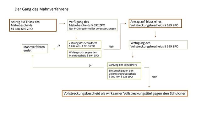 Handlungsempfehlungen bei einem Vollstreckungsbescheid