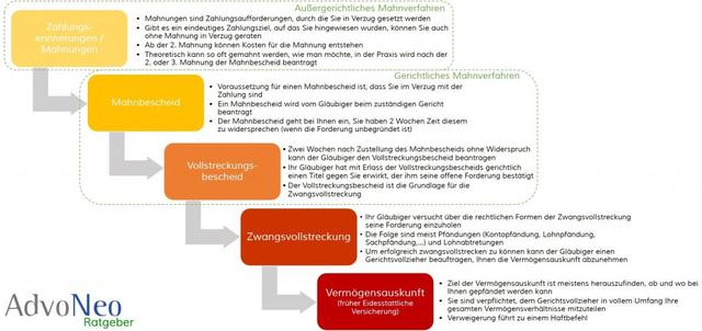 Wie reagiere ich auf einen Vollstreckungsbescheid?