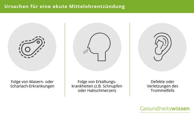 Ursachen und Risikofaktoren für Mittelohrentzündung