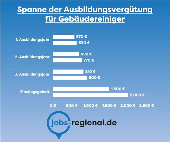 Lohn einer Putzfrau: Was ist der durchschnittliche Stundenlohn?