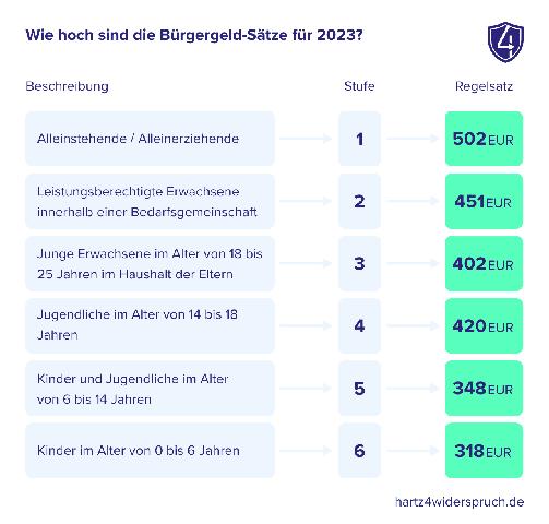 Was wird alles vom Bürgergeld (ehemals Hartz IV) abgedeckt? Was wird alles vom Bürgergeld (ehemals Hartz IV) abgedeckt?