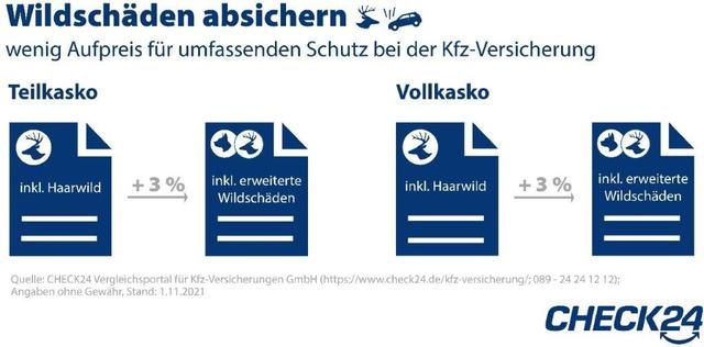 Werde ich nach einem Schaden in der Teilkasko hochgestuft? Werde ich nach einem Schaden in der Teilkasko hochgestuft?