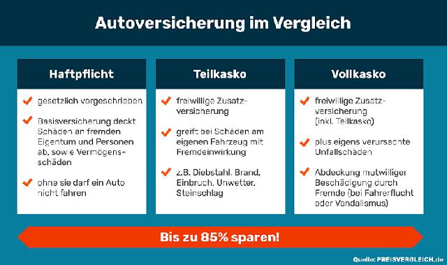 Wird die Teilkasko nach einem Schaden teurer? Wird die Teilkasko nach einem Schaden teurer?