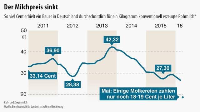 Warum sinken die Milchpreise und wie beeinflusst dies die Bauern?