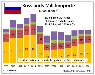 Die Folgen des russischen Einfuhrverbots für die Milchwirtschaft: Sinkende Preise und Überangebot.