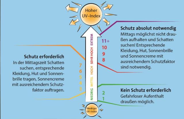 Warum ist der Schutz vor UV-Strahlung wichtig?