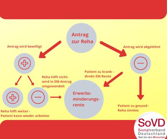 Neurologische Diagnosen und Anspruch auf Erwerbsminderungsrente