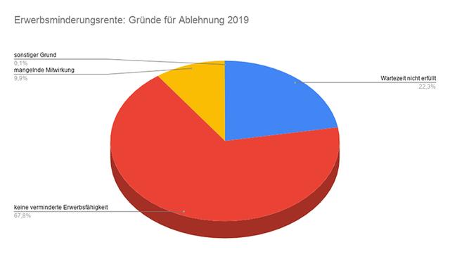 Krankheiten des Bewegungsapparats und Erwerbsminderungsrente