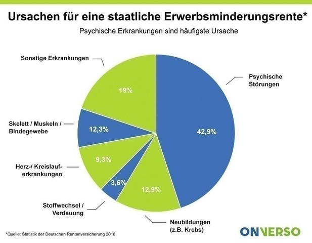 Erwerbsminderungsrente bei psychischen und psychosomatischen Krankheiten