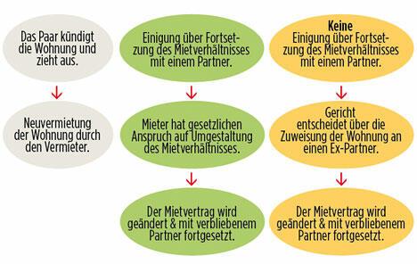 Güterstand in Ehe und Partnerschaft: Warum ist das wichtig?