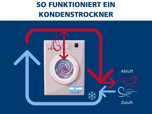 Kaufaspekte für Kondenstrockner und Wärmepumpentrockner im Überblick Kaufaspekte für Kondenstrockner und Wärmepumpentrockner im Überblick