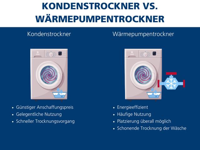 Energieeffizienz: Sind Wärmepumpentrockner sparsamer als Kondenstrockner? Energieeffizienz: Sind Wärmepumpentrockner sparsamer als Kondenstrockner?