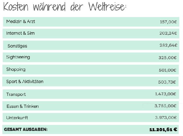 Die Kosten einer Weltreise per Schiff im Überblick
