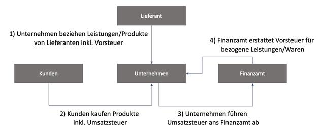 Der Ablauf des Vorsteuerabzugs: Wie funktioniert die Gegenrechnung? Der Ablauf des Vorsteuerabzugs: Wie funktioniert die Gegenrechnung?