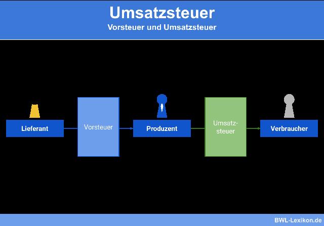 Umsatzsteuer, Mehrwertsteuer und Vorsteuer: Bedeutung und Unterschiede erklärt Umsatzsteuer, Mehrwertsteuer und Vorsteuer: Bedeutung und Unterschiede erklärt