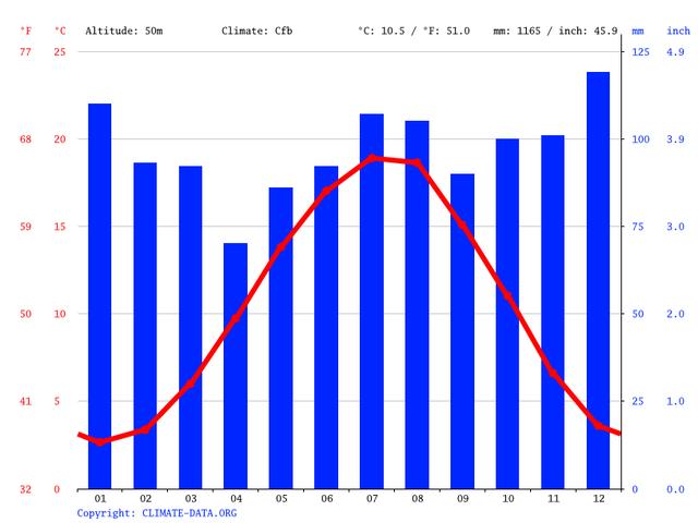 Windstille und milde Temperaturen in Köln