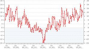 Gestern in der Wetterstatistik: Ein Blick zurück Gestern in der Wetterstatistik: Ein Blick zurück