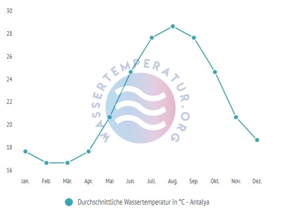 Angenehme Wassertemperatur von 27°C an der Türkischen Riviera