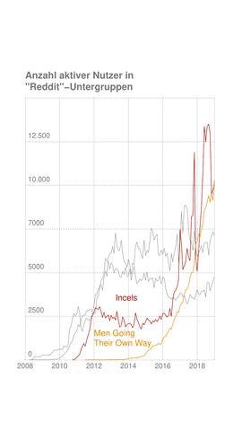 Incel-Phänomen: Die Gefahr der involuntären Zölibatären Incel-Phänomen: Die Gefahr der involuntären Zölibatären